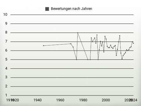 Bewertungen nach Jahren