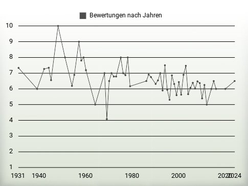 Bewertungen nach Jahren