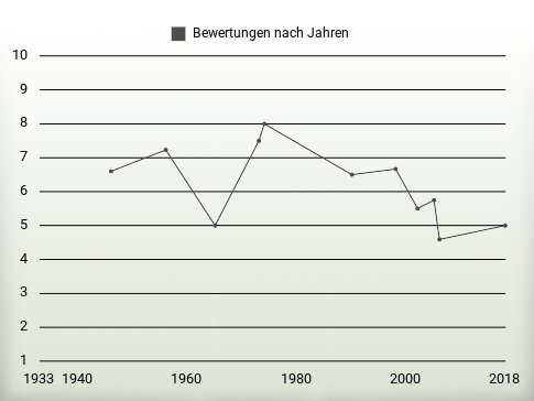 Bewertungen nach Jahren