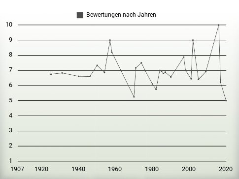 Bewertungen nach Jahren