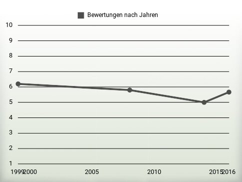 Bewertungen nach Jahren