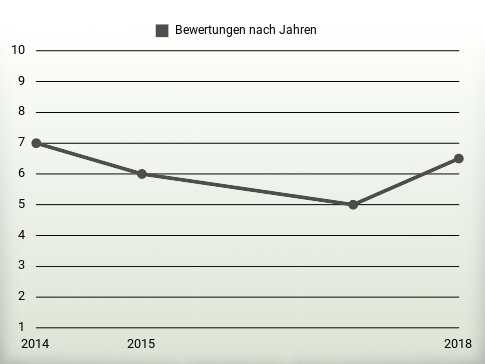 Bewertungen nach Jahren