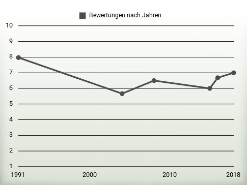 Bewertungen nach Jahren