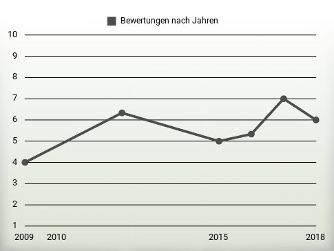 Bewertungen nach Jahren