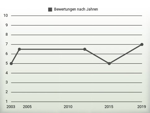 Bewertungen nach Jahren