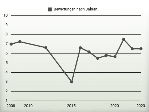 Bewertungen nach Jahren