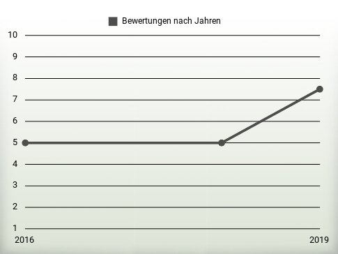 Bewertungen nach Jahren