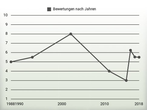 Bewertungen nach Jahren