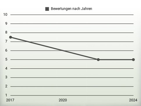 Bewertungen nach Jahren