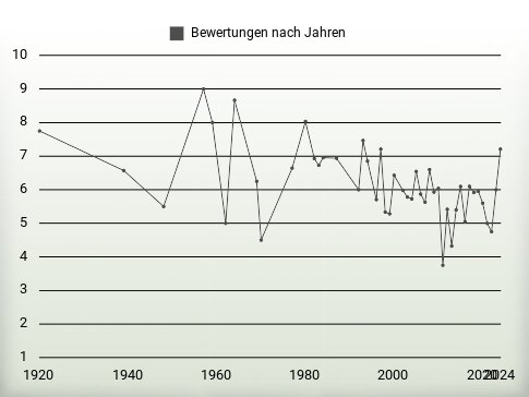 Bewertungen nach Jahren