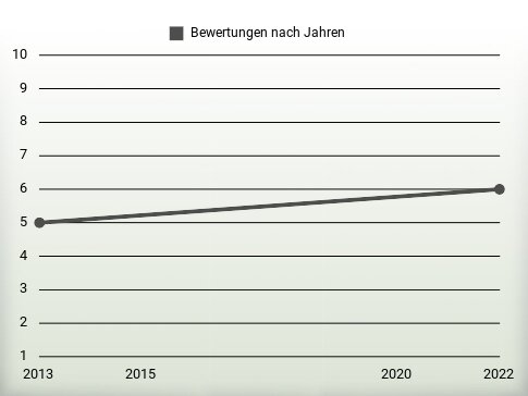 Bewertungen nach Jahren