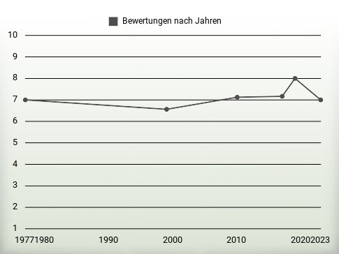 Bewertungen nach Jahren