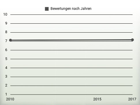 Bewertungen nach Jahren