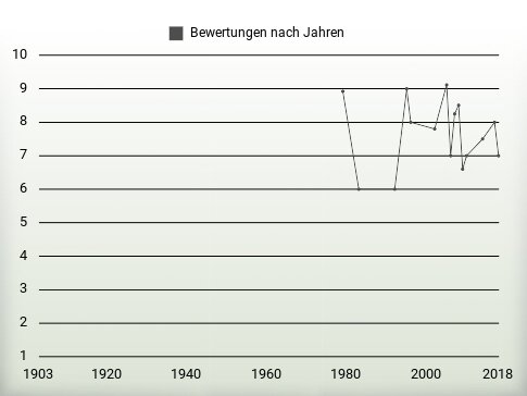 Bewertungen nach Jahren