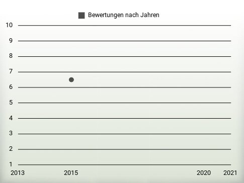 Bewertungen nach Jahren