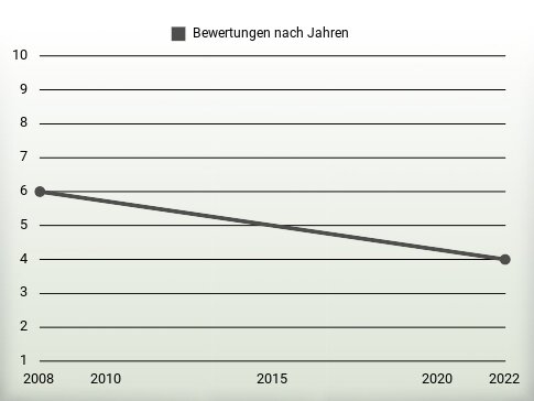 Bewertungen nach Jahren