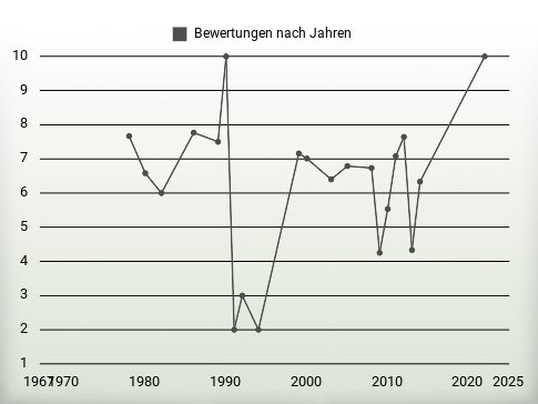 Bewertungen nach Jahren