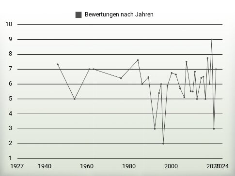 Bewertungen nach Jahren