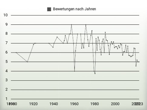 Bewertungen nach Jahren