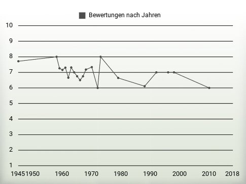 Bewertungen nach Jahren