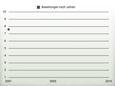 Bewertungen nach Jahren