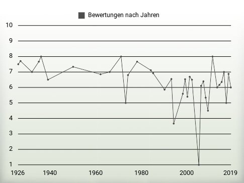 Bewertungen nach Jahren