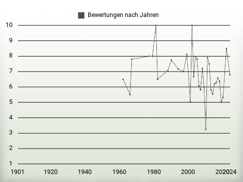 Bewertungen nach Jahren