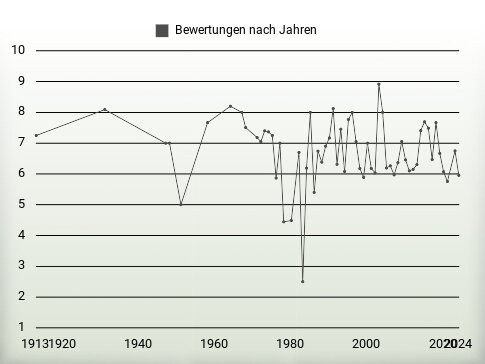 Bewertungen nach Jahren