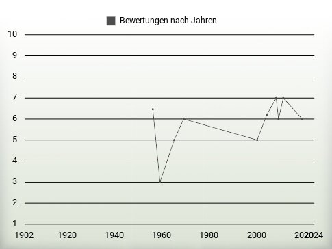 Bewertungen nach Jahren