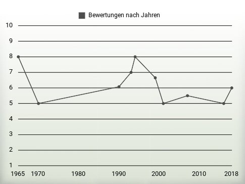 Bewertungen nach Jahren