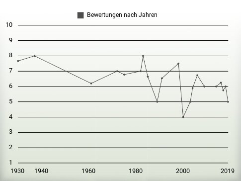 Bewertungen nach Jahren