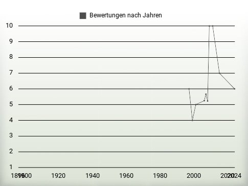 Bewertungen nach Jahren