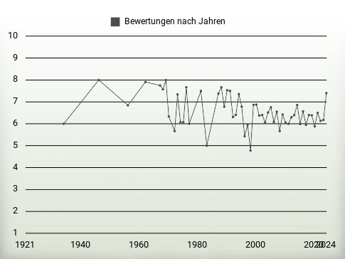 Bewertungen nach Jahren