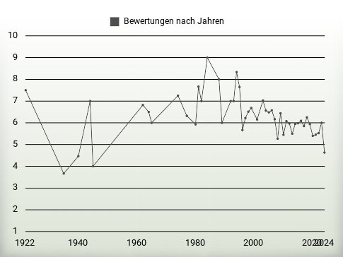 Bewertungen nach Jahren