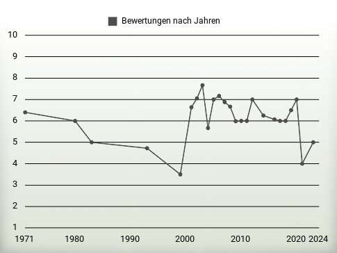 Bewertungen nach Jahren