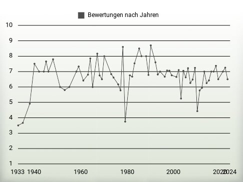 Bewertungen nach Jahren