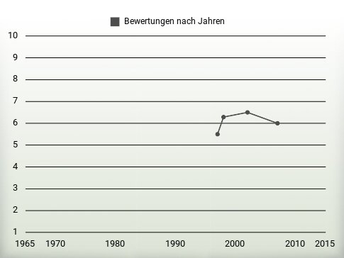 Bewertungen nach Jahren