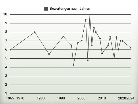 Bewertungen nach Jahren