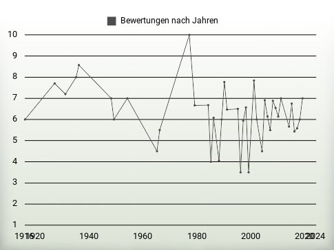 Bewertungen nach Jahren