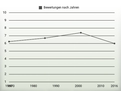 Bewertungen nach Jahren