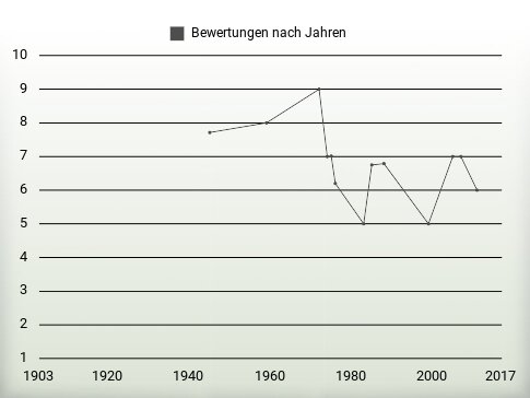 Bewertungen nach Jahren