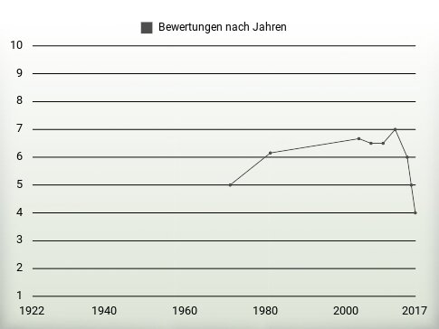 Bewertungen nach Jahren