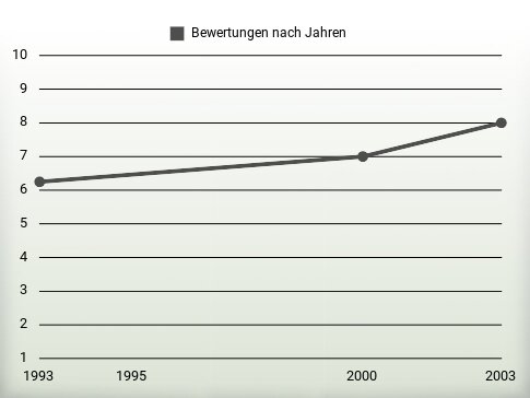 Bewertungen nach Jahren