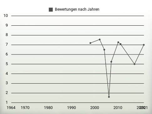 Bewertungen nach Jahren