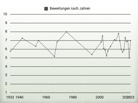 Bewertungen nach Jahren