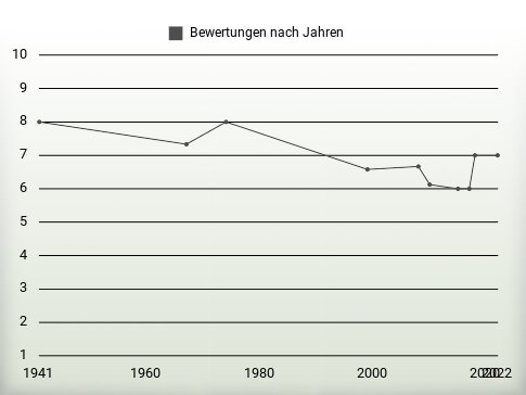 Bewertungen nach Jahren