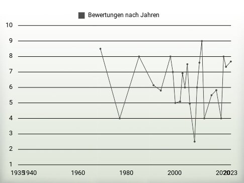 Bewertungen nach Jahren