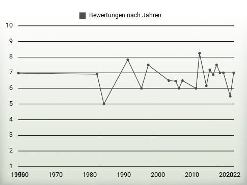 Bewertungen nach Jahren