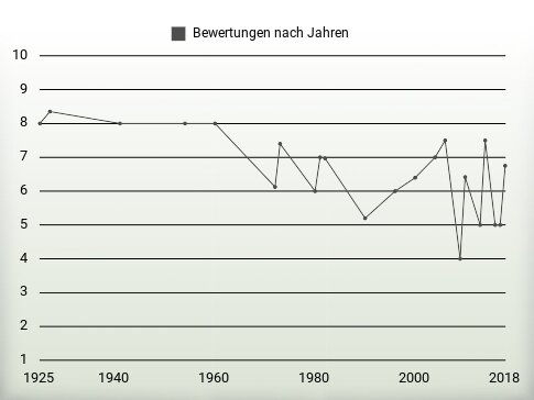 Bewertungen nach Jahren