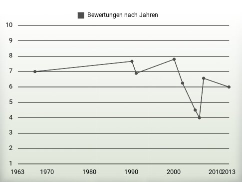 Bewertungen nach Jahren